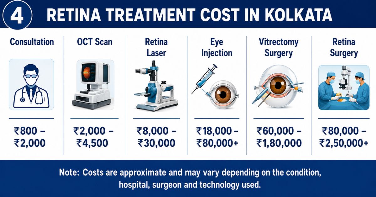 Estimated Retina Treatment Cost in Kolkata